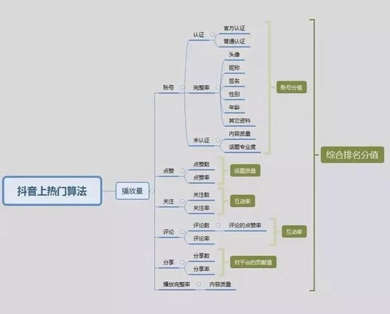 爆款抖音短視頻背后的故事和運(yùn)營推廣全攻略！